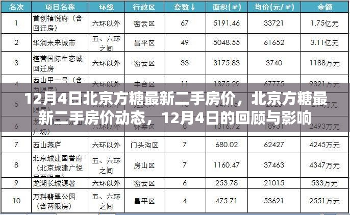 北京方糖最新二手房价,北京方糖最新二手房价概览